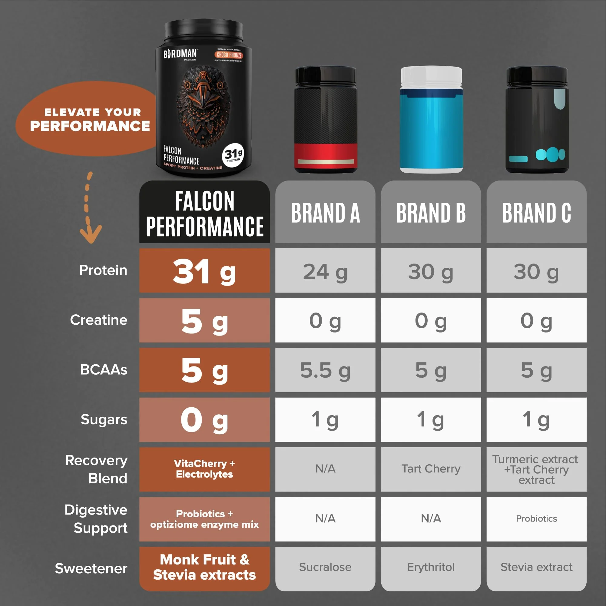 Falcon Performance Sport Protein Powder with Creatine - Chocolate Flavor - 3lbs - Image 6