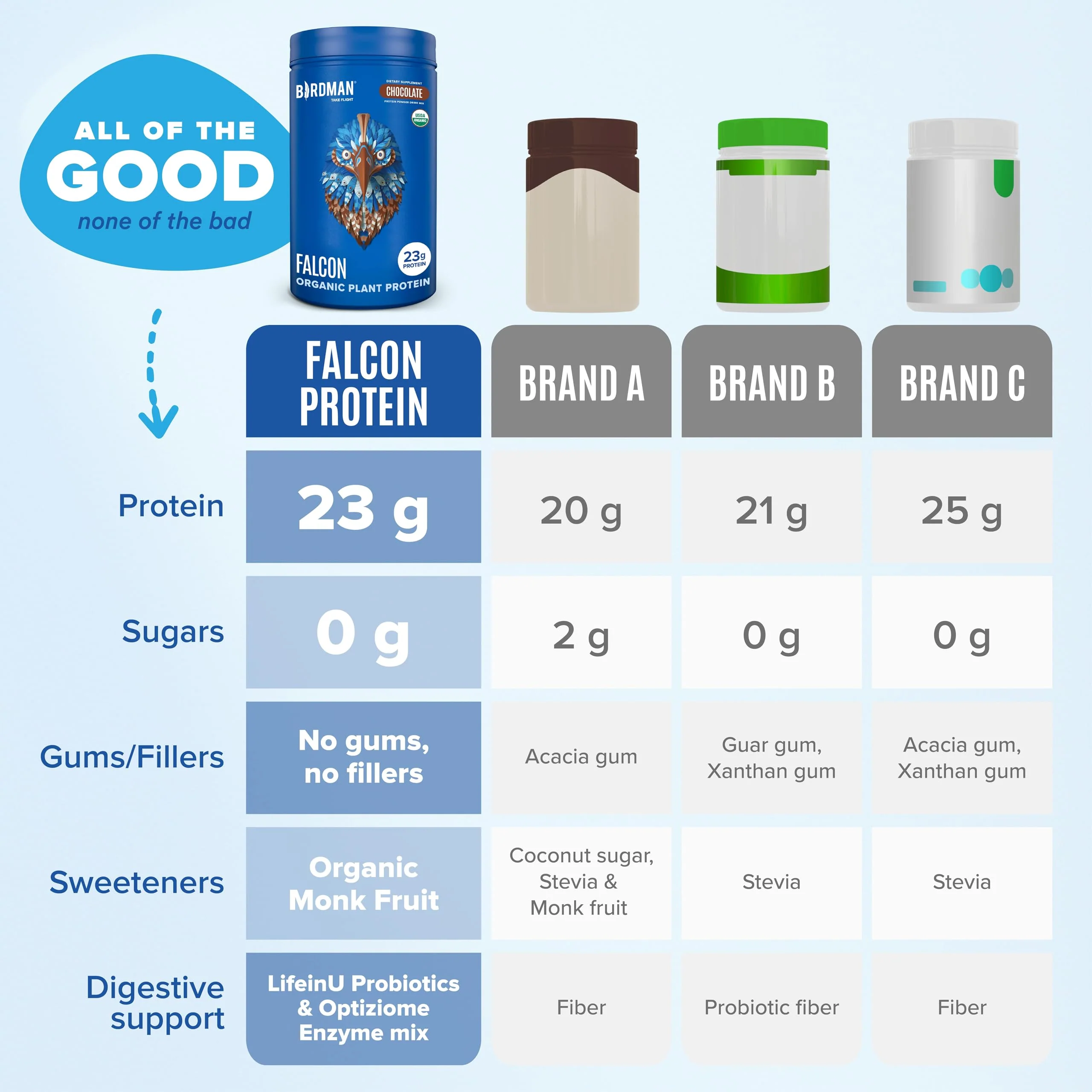 Falcon Protein Plant-Based Protein Powder - Chocolate Flavor -  2.64lbs - Image 6
