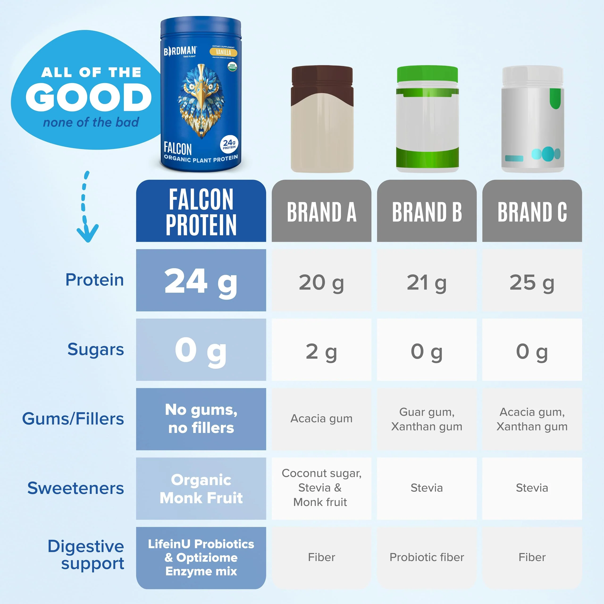 Falcon Protein Plant-Based Protein Powder - Vanilla Flavor -  2.64lbs - Image 6